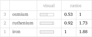  | | visual | ratios |  3 | osmium | | 0.53 | 1 2 | ruthenium | | 0.92 | 1.73 1 | iron | | 1 | 1.88