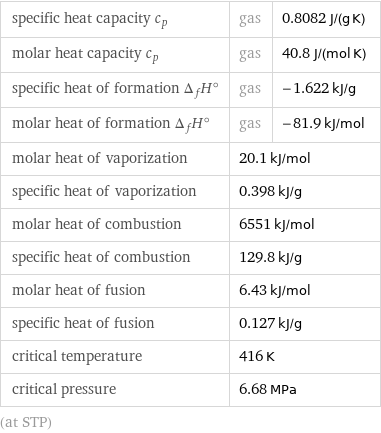 specific heat capacity c_p | gas | 0.8082 J/(g K) molar heat capacity c_p | gas | 40.8 J/(mol K) specific heat of formation Δ_fH° | gas | -1.622 kJ/g molar heat of formation Δ_fH° | gas | -81.9 kJ/mol molar heat of vaporization | 20.1 kJ/mol |  specific heat of vaporization | 0.398 kJ/g |  molar heat of combustion | 6551 kJ/mol |  specific heat of combustion | 129.8 kJ/g |  molar heat of fusion | 6.43 kJ/mol |  specific heat of fusion | 0.127 kJ/g |  critical temperature | 416 K |  critical pressure | 6.68 MPa |  (at STP)