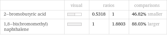  | visual | ratios | | comparisons 2-bromobutyric acid | | 0.5318 | 1 | 46.82% smaller 1, 8-bis(bromomethyl)naphthalene | | 1 | 1.8803 | 88.03% larger