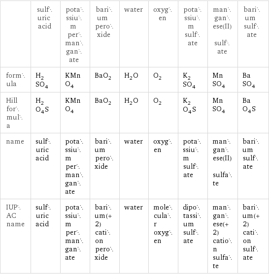  | sulfuric acid | potassium permanganate | barium peroxide | water | oxygen | potassium sulfate | manganese(II) sulfate | barium sulfate formula | H_2SO_4 | KMnO_4 | BaO_2 | H_2O | O_2 | K_2SO_4 | MnSO_4 | BaSO_4 Hill formula | H_2O_4S | KMnO_4 | BaO_2 | H_2O | O_2 | K_2O_4S | MnSO_4 | BaO_4S name | sulfuric acid | potassium permanganate | barium peroxide | water | oxygen | potassium sulfate | manganese(II) sulfate | barium sulfate IUPAC name | sulfuric acid | potassium permanganate | barium(+2) cation peroxide | water | molecular oxygen | dipotassium sulfate | manganese(+2) cation sulfate | barium(+2) cation sulfate