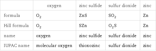  | oxygen | zinc sulfide | sulfur dioxide | zinc formula | O_2 | ZnS | SO_2 | Zn Hill formula | O_2 | SZn | O_2S | Zn name | oxygen | zinc sulfide | sulfur dioxide | zinc IUPAC name | molecular oxygen | thioxozinc | sulfur dioxide | zinc