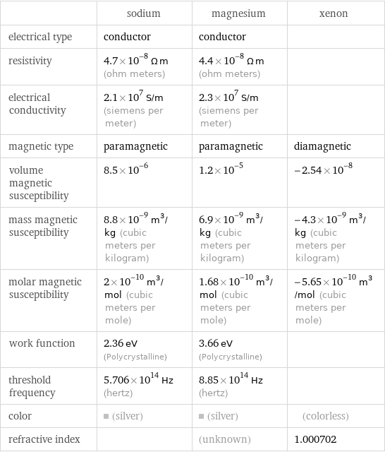  | sodium | magnesium | xenon electrical type | conductor | conductor |  resistivity | 4.7×10^-8 Ω m (ohm meters) | 4.4×10^-8 Ω m (ohm meters) |  electrical conductivity | 2.1×10^7 S/m (siemens per meter) | 2.3×10^7 S/m (siemens per meter) |  magnetic type | paramagnetic | paramagnetic | diamagnetic volume magnetic susceptibility | 8.5×10^-6 | 1.2×10^-5 | -2.54×10^-8 mass magnetic susceptibility | 8.8×10^-9 m^3/kg (cubic meters per kilogram) | 6.9×10^-9 m^3/kg (cubic meters per kilogram) | -4.3×10^-9 m^3/kg (cubic meters per kilogram) molar magnetic susceptibility | 2×10^-10 m^3/mol (cubic meters per mole) | 1.68×10^-10 m^3/mol (cubic meters per mole) | -5.65×10^-10 m^3/mol (cubic meters per mole) work function | 2.36 eV (Polycrystalline) | 3.66 eV (Polycrystalline) |  threshold frequency | 5.706×10^14 Hz (hertz) | 8.85×10^14 Hz (hertz) |  color | (silver) | (silver) | (colorless) refractive index | | (unknown) | 1.000702