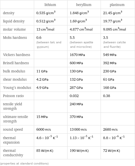  | lithium | beryllium | platinum density | 0.535 g/cm^3 | 1.848 g/cm^3 | 21.45 g/cm^3 liquid density | 0.512 g/cm^3 | 1.69 g/cm^3 | 19.77 g/cm^3 molar volume | 13 cm^3/mol | 4.877 cm^3/mol | 9.095 cm^3/mol Mohs hardness | 0.6 (between talc and gypsum) | 5.5 (between apatite and microcline) | 3.5 (between calcite and fluorite) Vickers hardness | | 1670 MPa | 549 MPa Brinell hardness | | 600 MPa | 392 MPa bulk modulus | 11 GPa | 130 GPa | 230 GPa shear modulus | 4.2 GPa | 132 GPa | 61 GPa Young's modulus | 4.9 GPa | 287 GPa | 168 GPa Poisson ratio | | 0.032 | 0.38 tensile yield strength | | 240 MPa |  ultimate tensile strength | 15 MPa | 370 MPa |  sound speed | 6000 m/s | 13000 m/s | 2680 m/s thermal expansion | 4.6×10^-5 K^(-1) | 1.13×10^-5 K^(-1) | 8.8×10^-6 K^(-1) thermal conductivity | 85 W/(m K) | 190 W/(m K) | 72 W/(m K) (properties at standard conditions)