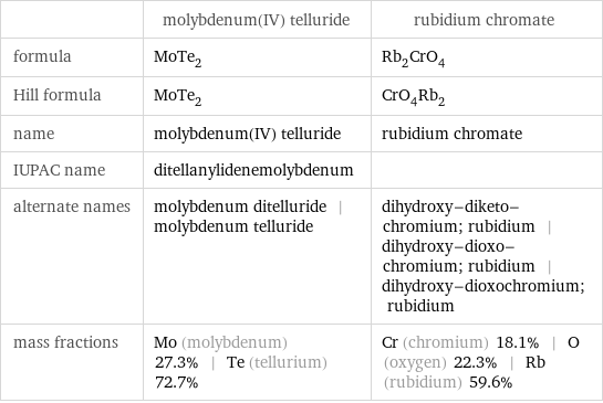  | molybdenum(IV) telluride | rubidium chromate formula | MoTe_2 | Rb_2CrO_4 Hill formula | MoTe_2 | CrO_4Rb_2 name | molybdenum(IV) telluride | rubidium chromate IUPAC name | ditellanylidenemolybdenum |  alternate names | molybdenum ditelluride | molybdenum telluride | dihydroxy-diketo-chromium; rubidium | dihydroxy-dioxo-chromium; rubidium | dihydroxy-dioxochromium; rubidium mass fractions | Mo (molybdenum) 27.3% | Te (tellurium) 72.7% | Cr (chromium) 18.1% | O (oxygen) 22.3% | Rb (rubidium) 59.6%