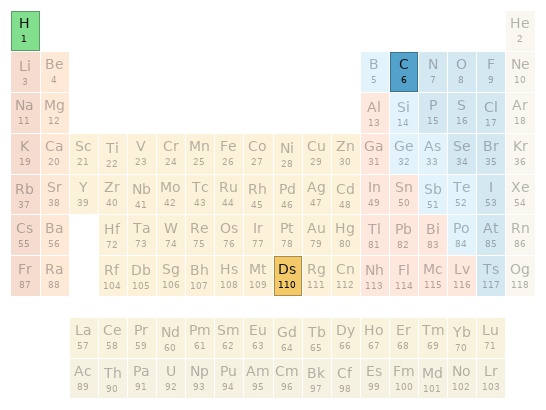 Periodic table location