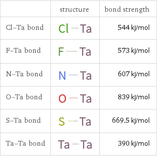  | structure | bond strength Cl-Ta bond | | 544 kJ/mol F-Ta bond | | 573 kJ/mol N-Ta bond | | 607 kJ/mol O-Ta bond | | 839 kJ/mol S-Ta bond | | 669.5 kJ/mol Ta-Ta bond | | 390 kJ/mol