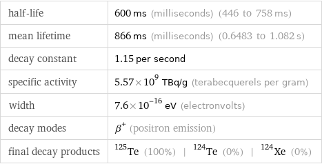 half-life | 600 ms (milliseconds) (446 to 758 ms) mean lifetime | 866 ms (milliseconds) (0.6483 to 1.082 s) decay constant | 1.15 per second specific activity | 5.57×10^9 TBq/g (terabecquerels per gram) width | 7.6×10^-16 eV (electronvolts) decay modes | β^+ (positron emission) final decay products | Te-125 (100%) | Te-124 (0%) | Xe-124 (0%)