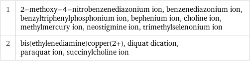 1 | 2-methoxy-4-nitrobenzenediazonium ion, benzenediazonium ion, benzyltriphenylphosphonium ion, bephenium ion, choline ion, methylmercury ion, neostigmine ion, trimethylselenonium ion 2 | bis(ethylenediamine)copper(2+), diquat dication, paraquat ion, succinylcholine ion