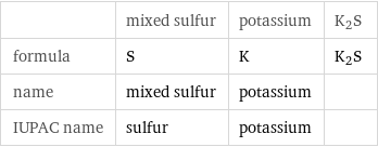  | mixed sulfur | potassium | K2S formula | S | K | K2S name | mixed sulfur | potassium |  IUPAC name | sulfur | potassium | 