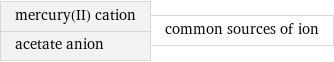 mercury(II) cation acetate anion | common sources of ion