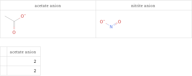   | acetate anion  | 2  | 2