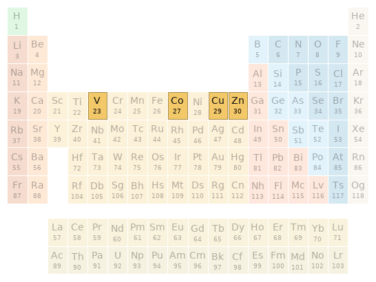 Periodic table location