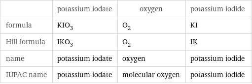  | potassium iodate | oxygen | potassium iodide formula | KIO_3 | O_2 | KI Hill formula | IKO_3 | O_2 | IK name | potassium iodate | oxygen | potassium iodide IUPAC name | potassium iodate | molecular oxygen | potassium iodide