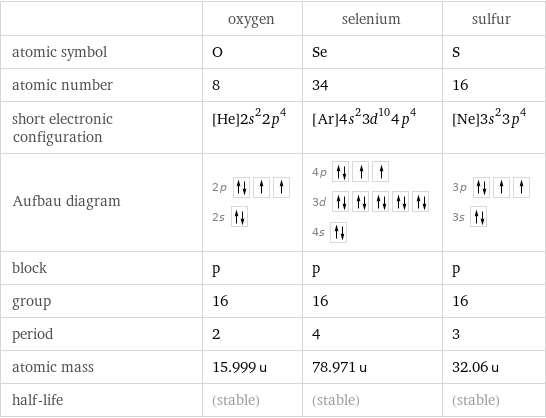  | oxygen | selenium | sulfur atomic symbol | O | Se | S atomic number | 8 | 34 | 16 short electronic configuration | [He]2s^22p^4 | [Ar]4s^23d^104p^4 | [Ne]3s^23p^4 Aufbau diagram | 2p  2s | 4p  3d  4s | 3p  3s  block | p | p | p group | 16 | 16 | 16 period | 2 | 4 | 3 atomic mass | 15.999 u | 78.971 u | 32.06 u half-life | (stable) | (stable) | (stable)