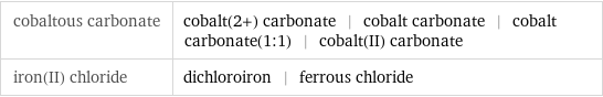 cobaltous carbonate | cobalt(2+) carbonate | cobalt carbonate | cobalt carbonate(1:1) | cobalt(II) carbonate iron(II) chloride | dichloroiron | ferrous chloride