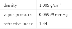 density | 1.005 g/cm^3 vapor pressure | 0.05999 mmHg refractive index | 1.44