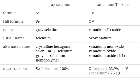  | gray selenium | vanadium(II) oxide formula | Se | OV Hill formula | Se | OV name | gray selenium | vanadium(II) oxide IUPAC name | selenium | oxovanadium alternate names | crystalline hexagonal selenium | selenium gray | selenium homopolymer | vanadium monoxide | vanadium oxide | vanadium oxide (1:1) mass fractions | Se (selenium) 100% | O (oxygen) 23.9% | V (vanadium) 76.1%