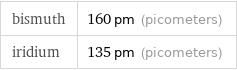 bismuth | 160 pm (picometers) iridium | 135 pm (picometers)