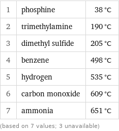 1 | phosphine | 38 °C 2 | trimethylamine | 190 °C 3 | dimethyl sulfide | 205 °C 4 | benzene | 498 °C 5 | hydrogen | 535 °C 6 | carbon monoxide | 609 °C 7 | ammonia | 651 °C (based on 7 values; 3 unavailable)