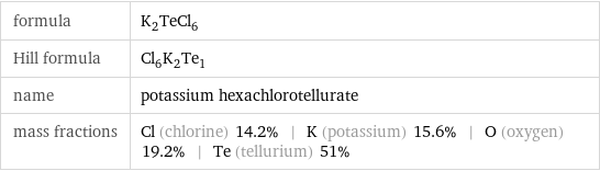 formula | K_2TeCl_6 Hill formula | Cl_6K_2Te_1 name | potassium hexachlorotellurate mass fractions | Cl (chlorine) 14.2% | K (potassium) 15.6% | O (oxygen) 19.2% | Te (tellurium) 51%