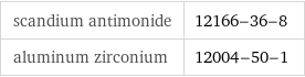 scandium antimonide | 12166-36-8 aluminum zirconium | 12004-50-1