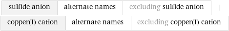 sulfide anion | alternate names | excluding sulfide anion | copper(I) cation | alternate names | excluding copper(I) cation