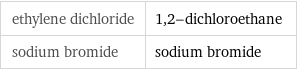 ethylene dichloride | 1, 2-dichloroethane sodium bromide | sodium bromide