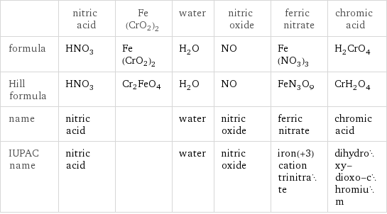  | nitric acid | Fe(CrO2)2 | water | nitric oxide | ferric nitrate | chromic acid formula | HNO_3 | Fe(CrO2)2 | H_2O | NO | Fe(NO_3)_3 | H_2CrO_4 Hill formula | HNO_3 | Cr2FeO4 | H_2O | NO | FeN_3O_9 | CrH_2O_4 name | nitric acid | | water | nitric oxide | ferric nitrate | chromic acid IUPAC name | nitric acid | | water | nitric oxide | iron(+3) cation trinitrate | dihydroxy-dioxo-chromium