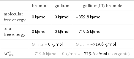  | bromine | gallium | gallium(III) bromide molecular free energy | 0 kJ/mol | 0 kJ/mol | -359.8 kJ/mol total free energy | 0 kJ/mol | 0 kJ/mol | -719.6 kJ/mol  | G_initial = 0 kJ/mol | | G_final = -719.6 kJ/mol ΔG_rxn^0 | -719.6 kJ/mol - 0 kJ/mol = -719.6 kJ/mol (exergonic) | |  