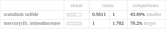  | visual | ratios | | comparisons scandium sulfide | | 0.5611 | 1 | 43.89% smaller mercury(II), iminodiacetato | | 1 | 1.782 | 78.2% larger