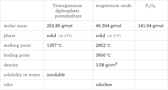  | Trimagnesium diphosphate pentahydrate | magnesium oxide | P2O5 molar mass | 262.85 g/mol | 40.304 g/mol | 141.94 g/mol phase | solid (at STP) | solid (at STP) |  melting point | 1357 °C | 2852 °C |  boiling point | | 3600 °C |  density | | 3.58 g/cm^3 |  solubility in water | insoluble | |  odor | | odorless | 