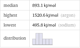 median | 893.1 kJ/mol highest | 1520.6 kJ/mol (argon) lowest | 495.8 kJ/mol (sodium) distribution | 