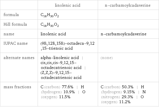  | linolenic acid | n-carbamoylcadaverine formula | C_18H_30O_2 |  Hill formula | C_18H_30O_2 |  name | linolenic acid | n-carbamoylcadaverine IUPAC name | (9E, 12E, 15E)-octadeca-9, 12, 15-trienoic acid |  alternate names | alpha-linolenic acid | cis, cis, cis-9, 12, 15-octadecatrienoic acid | (Z, Z, Z)-9, 12, 15-octadecatrienoic acid | (none) mass fractions | C (carbon) 77.6% | H (hydrogen) 10.9% | O (oxygen) 11.5% | C (carbon) 50.3% | H (hydrogen) 9.15% | N (nitrogen) 29.3% | O (oxygen) 11.2%