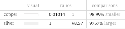  | visual | ratios | | comparisons copper | | 0.01014 | 1 | 98.99% smaller silver | | 1 | 98.57 | 9757% larger