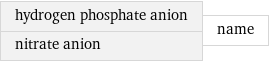 hydrogen phosphate anion nitrate anion | name