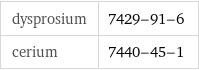 dysprosium | 7429-91-6 cerium | 7440-45-1