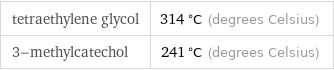 tetraethylene glycol | 314 °C (degrees Celsius) 3-methylcatechol | 241 °C (degrees Celsius)