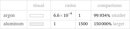  | visual | ratios | | comparisons argon | | 6.6×10^-4 | 1 | 99.934% smaller aluminum | | 1 | 1500 | 150000% larger