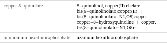 copper 8-quinolate | 8-quinolinol, copper(II) chelate | bis(8-quinolinolato)copper(II) | bis(8-quinolinolato-N1, O8)copper | copper-8-hydroxyquinoline | copper, bis(8-quinolinolato-N1, O8)- ammonium hexafluorophosphate | azanium hexafluorophosphate