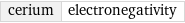 cerium | electronegativity