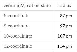 cerium(IV) cation state | radius 6-coordinate | 87 pm 8-coordinate | 97 pm 10-coordinate | 107 pm 12-coordinate | 114 pm