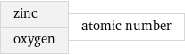 zinc oxygen | atomic number