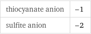 thiocyanate anion | -1 sulfite anion | -2