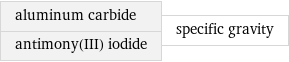 aluminum carbide antimony(III) iodide | specific gravity