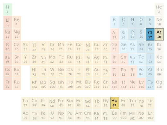 Periodic table location