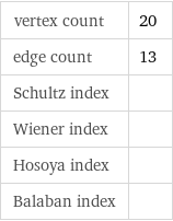 vertex count | 20 edge count | 13 Schultz index |  Wiener index |  Hosoya index |  Balaban index | 