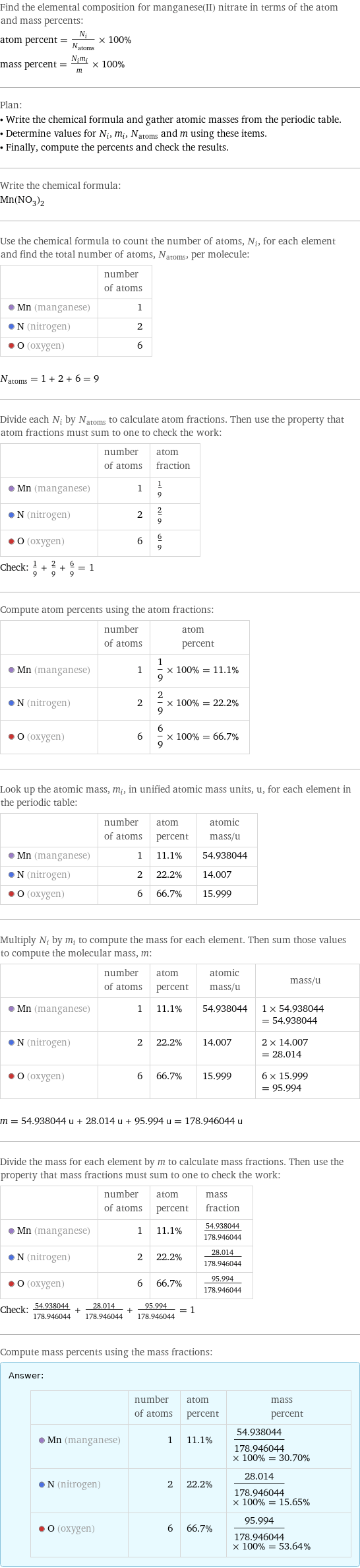 Find the elemental composition for manganese(II) nitrate in terms of the atom and mass percents: atom percent = N_i/N_atoms × 100% mass percent = (N_im_i)/m × 100% Plan: • Write the chemical formula and gather atomic masses from the periodic table. • Determine values for N_i, m_i, N_atoms and m using these items. • Finally, compute the percents and check the results. Write the chemical formula: Mn(NO_3)_2 Use the chemical formula to count the number of atoms, N_i, for each element and find the total number of atoms, N_atoms, per molecule:  | number of atoms  Mn (manganese) | 1  N (nitrogen) | 2  O (oxygen) | 6  N_atoms = 1 + 2 + 6 = 9 Divide each N_i by N_atoms to calculate atom fractions. Then use the property that atom fractions must sum to one to check the work:  | number of atoms | atom fraction  Mn (manganese) | 1 | 1/9  N (nitrogen) | 2 | 2/9  O (oxygen) | 6 | 6/9 Check: 1/9 + 2/9 + 6/9 = 1 Compute atom percents using the atom fractions:  | number of atoms | atom percent  Mn (manganese) | 1 | 1/9 × 100% = 11.1%  N (nitrogen) | 2 | 2/9 × 100% = 22.2%  O (oxygen) | 6 | 6/9 × 100% = 66.7% Look up the atomic mass, m_i, in unified atomic mass units, u, for each element in the periodic table:  | number of atoms | atom percent | atomic mass/u  Mn (manganese) | 1 | 11.1% | 54.938044  N (nitrogen) | 2 | 22.2% | 14.007  O (oxygen) | 6 | 66.7% | 15.999 Multiply N_i by m_i to compute the mass for each element. Then sum those values to compute the molecular mass, m:  | number of atoms | atom percent | atomic mass/u | mass/u  Mn (manganese) | 1 | 11.1% | 54.938044 | 1 × 54.938044 = 54.938044  N (nitrogen) | 2 | 22.2% | 14.007 | 2 × 14.007 = 28.014  O (oxygen) | 6 | 66.7% | 15.999 | 6 × 15.999 = 95.994  m = 54.938044 u + 28.014 u + 95.994 u = 178.946044 u Divide the mass for each element by m to calculate mass fractions. Then use the property that mass fractions must sum to one to check the work:  | number of atoms | atom percent | mass fraction  Mn (manganese) | 1 | 11.1% | 54.938044/178.946044  N (nitrogen) | 2 | 22.2% | 28.014/178.946044  O (oxygen) | 6 | 66.7% | 95.994/178.946044 Check: 54.938044/178.946044 + 28.014/178.946044 + 95.994/178.946044 = 1 Compute mass percents using the mass fractions: Answer: |   | | number of atoms | atom percent | mass percent  Mn (manganese) | 1 | 11.1% | 54.938044/178.946044 × 100% = 30.70%  N (nitrogen) | 2 | 22.2% | 28.014/178.946044 × 100% = 15.65%  O (oxygen) | 6 | 66.7% | 95.994/178.946044 × 100% = 53.64%