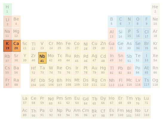 Periodic table location