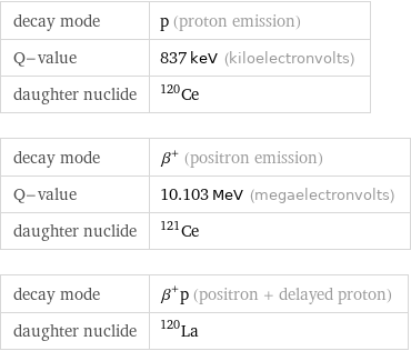 decay mode | p (proton emission) Q-value | 837 keV (kiloelectronvolts) daughter nuclide | Ce-120 decay mode | β^+ (positron emission) Q-value | 10.103 MeV (megaelectronvolts) daughter nuclide | Ce-121 decay mode | β^+p (positron + delayed proton) daughter nuclide | La-120