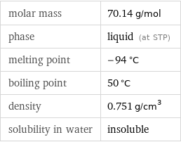 molar mass | 70.14 g/mol phase | liquid (at STP) melting point | -94 °C boiling point | 50 °C density | 0.751 g/cm^3 solubility in water | insoluble